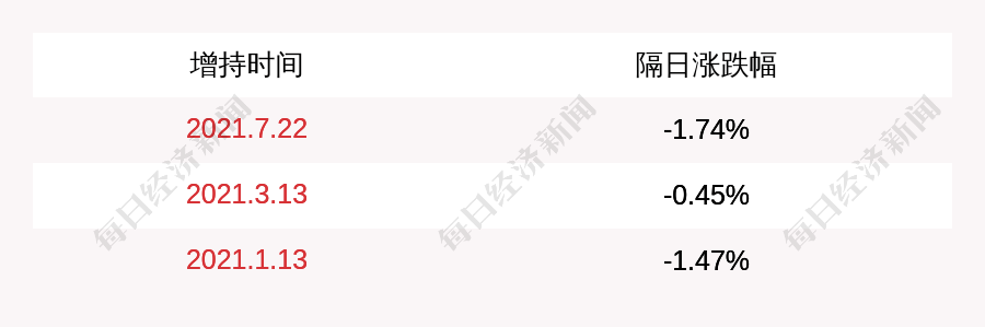 中南建設(shè):中南城市建設(shè)投資有限公司已累計增持公司股份約488萬股