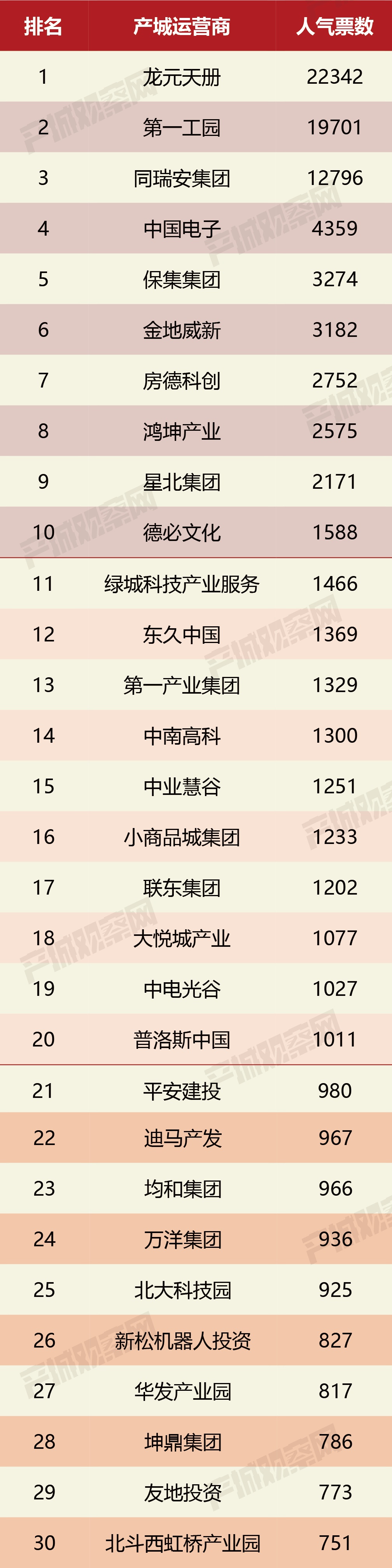 總計十萬票競爭激烈]2021中國產業(yè)園區(qū)運營商人氣票選結果公布！龍元天冊、頭部工園、同瑞安集團位列前三甲