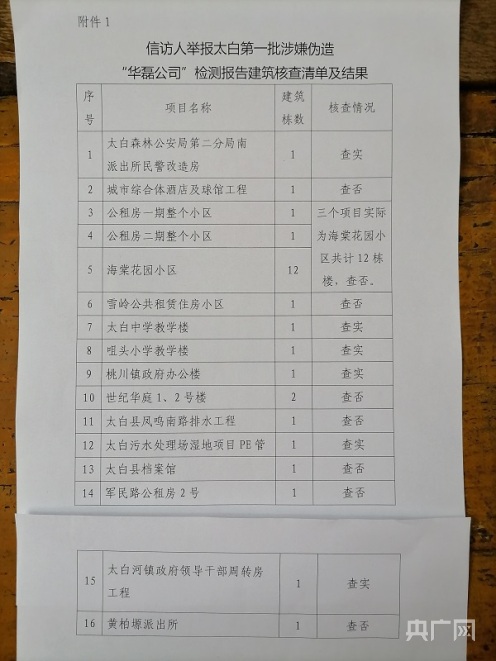 陜西寶雞千余份工程質(zhì)量檢測(cè)報(bào)告造假 十多所學(xué)校建筑、數(shù)十棟住宅樓潛藏安全隱患