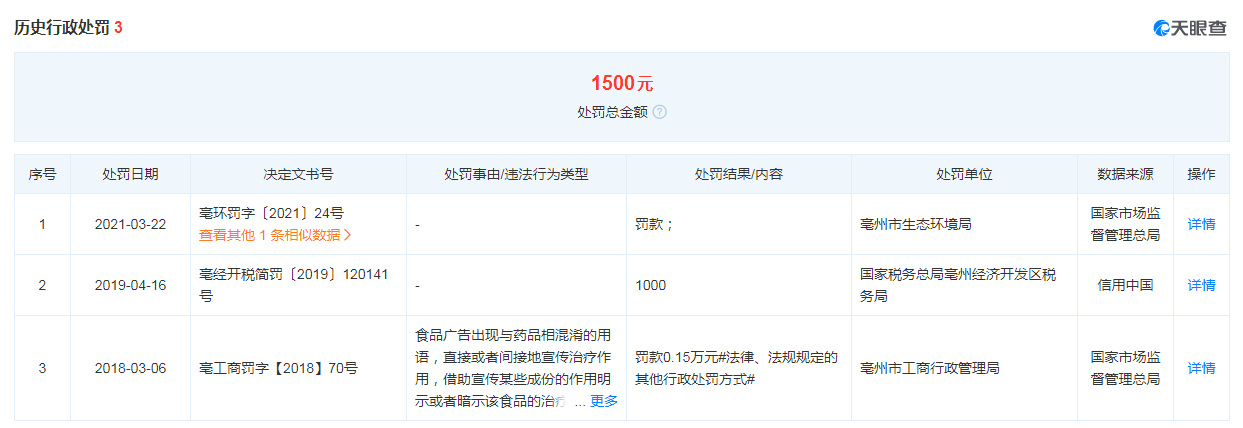 又現(xiàn)霉菌超標(biāo)問題！此前安徽華國堂生物科技有限公司多次被罰